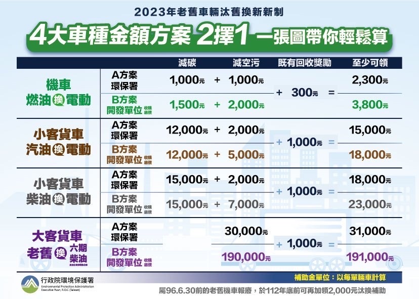 怎麼使用老舊車輛換電動車【拿補助】?