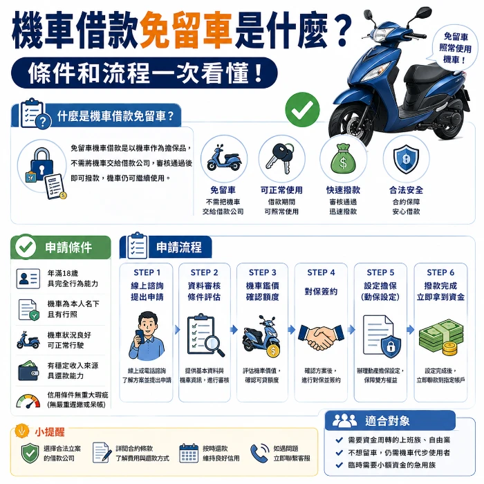 機車借款免留車示意圖,介紹免留車機車貸款的申請條件與流程,包含免留車、照常使用機車、快速撥款與機車借款申辦步驟等重點資訊。