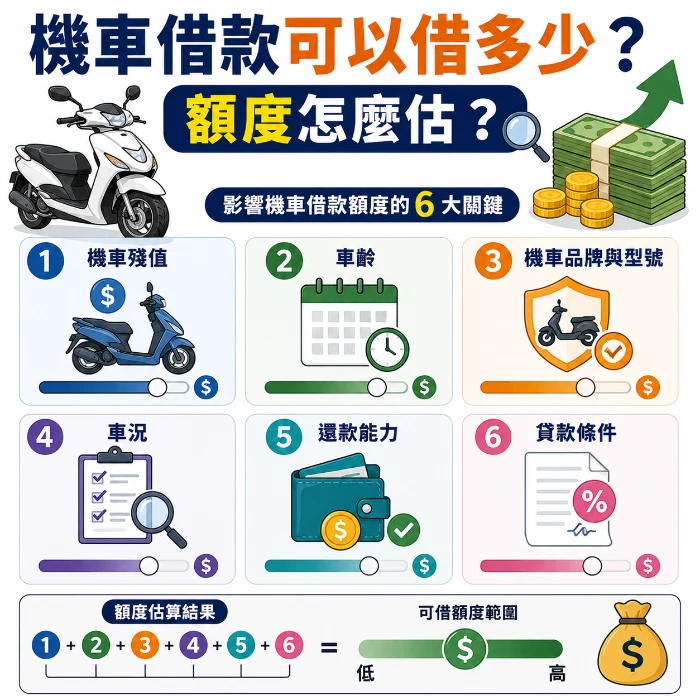 機車借款額度估算示意圖,說明機車借款可以借多少與影響貸款額度的因素,包括機車殘值、車齡、品牌型號、車況與還款能力等評估重點。
