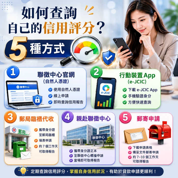 信用評分查詢方式示意圖,整理5種查詢個人信用評分的方法,包括聯徵中心官網、e-JCIC App、郵局臨櫃代收、親赴聯徵中心與郵寄申請,幫助快速查詢聯徵信用報告與掌握個人信用狀況。