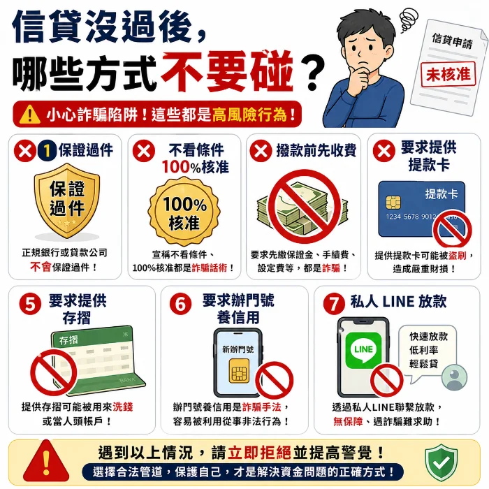 信貸沒過後常見貸款詐騙示意圖，包含保證過件、不看條件100%核准、撥款前先收費、要求提供提款卡與存摺、辦門號養信用及私人LINE放款等高風險借款陷阱。