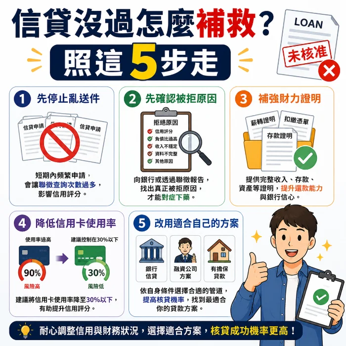 信貸沒過補救方法示意圖，包含停止亂送件、確認拒貸原因、補強財力證明、降低信用卡使用率與改用適合貸款方案等五個提高核貸成功率的重要步驟。