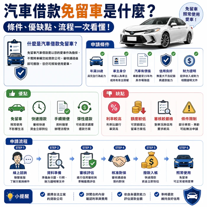 汽車借款免留車示意圖，介紹汽車借款免留車的申請條件、優缺點與流程，包含免留車照常使用、快速撥款、申辦資格與汽車貸款流程等重點資訊。