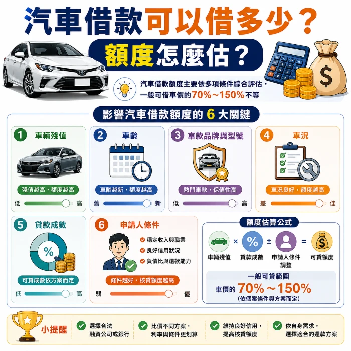 汽車借款額度估算示意圖，說明汽車借款可以借多少與影響貸款額度的因素，包括車輛殘值、車齡、車況、品牌型號、貸款條件與申請人還款能力等評估重點。