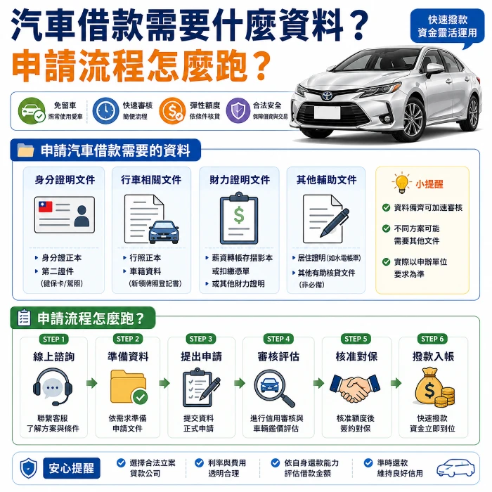汽車借款申請資料與流程示意圖，介紹汽車借款需要準備的文件資料與申辦流程，包含身分證件、行照、財力證明、送件審核與撥款流程等重點內容。