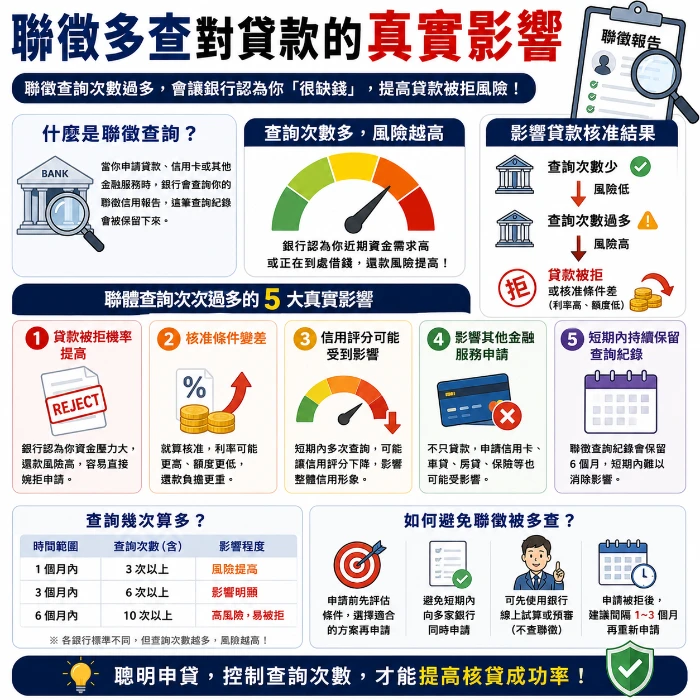 聯徵多查對貸款影響示意圖，說明短時間內聯徵查詢次數過多，可能提高銀行拒貸風險、影響信用評分與降低後續貸款核准成功率。