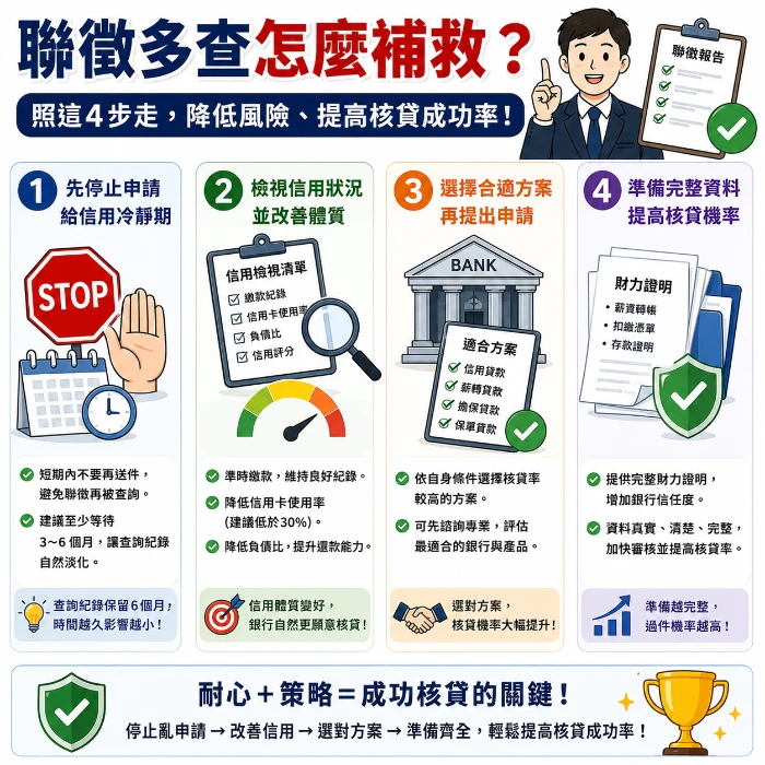 聯徵多查補救方法示意圖，包含停止申請貸款、改善信用狀況、選擇適合方案與準備完整財力資料等四個降低聯徵影響並提高核貸成功率的重要步驟。