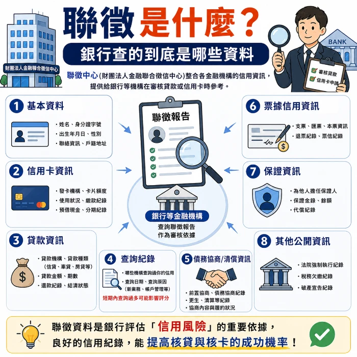 聯徵資料查詢示意圖，說明銀行審核貸款時會查看的聯徵內容，包括信用卡使用紀錄、貸款資訊、聯徵查詢次數、繳款紀錄、負債狀況與信用評分等重要信用資料。